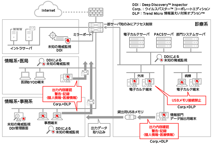 加古川中央市民病院のシステム構成イメージ