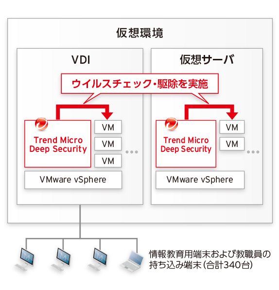 関西大学 総合情報学部におけるWindows用VDIの構成イメージ