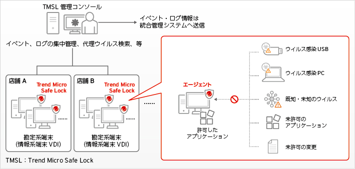京葉銀行におけるTrend Micro Safe Lock™利用イメージ