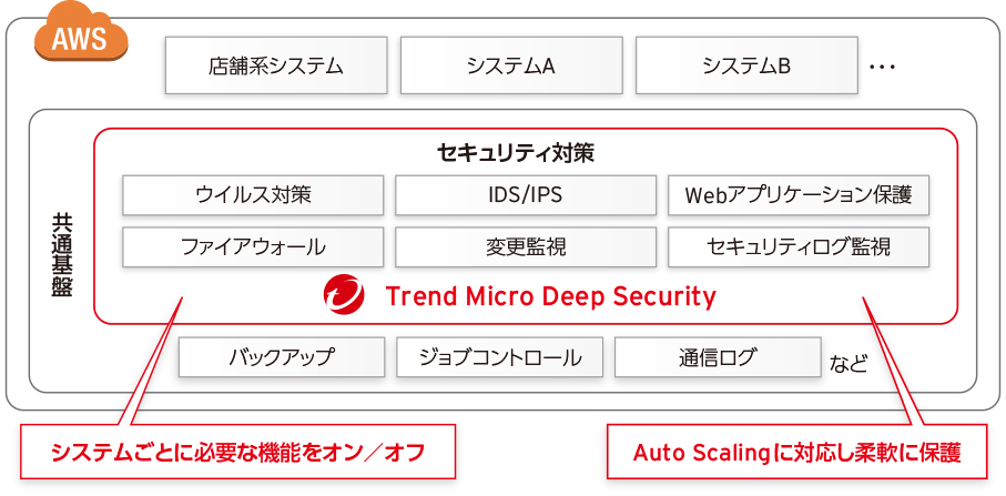 ローソンのTrend Micro Deep Security活用イメージ