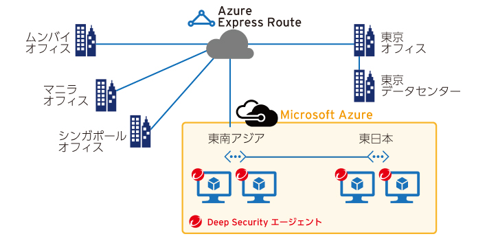 エム・エム・エスのMicrosoft AzureおよびTrend Micro Deep Securityの活用イメージ