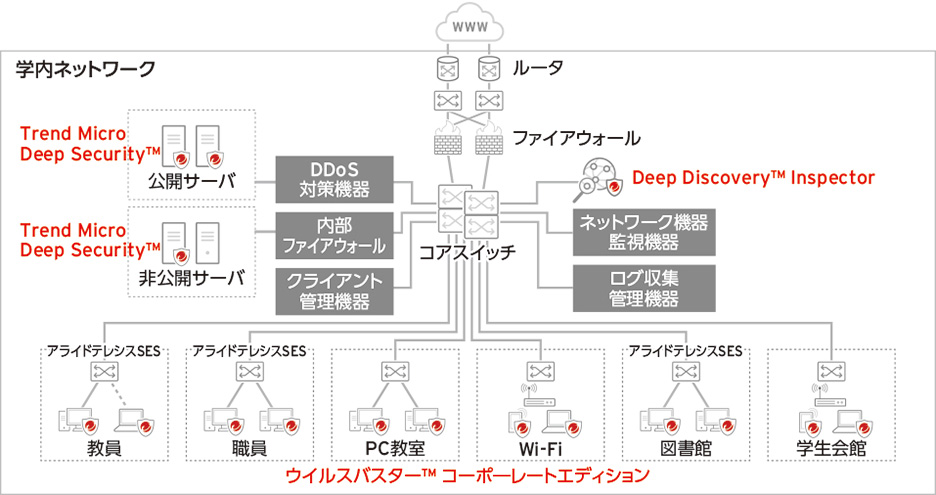 名寄市立大学 トレンドマイクロ