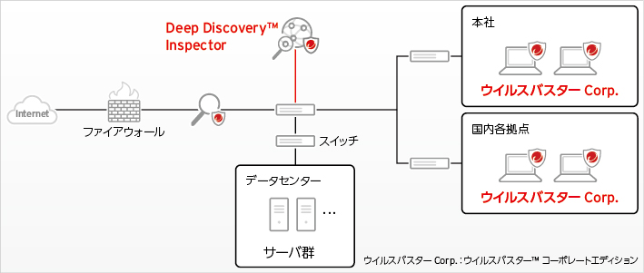 大崎コンピュータエンヂニアリングにおけるDeep Discovery™ Inspector活用イメージ