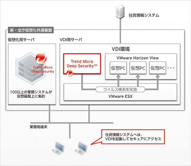 佐倉市の新・全庁仮想化共通基盤におけるセキュリティ対策イメージ