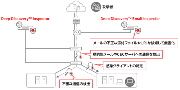 エスイーシーにおける「Deep Discovery™ Inspector」 「Deep Discovery™ Email Inspector」の適用イメージ