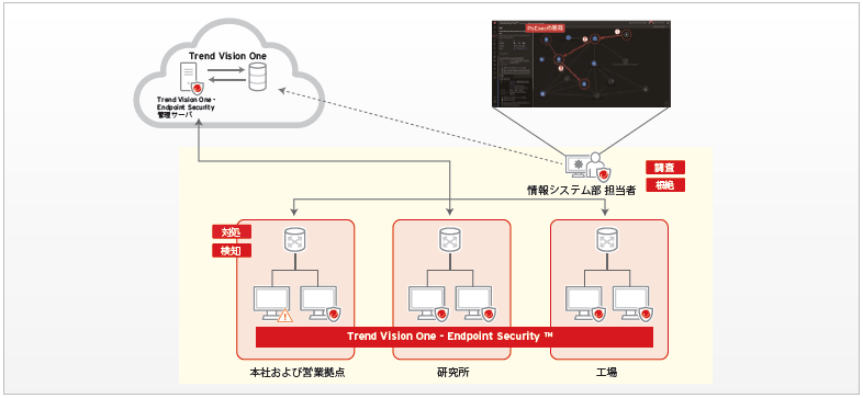 Trend Vision One - Endpoint Security製品の活用イメージ