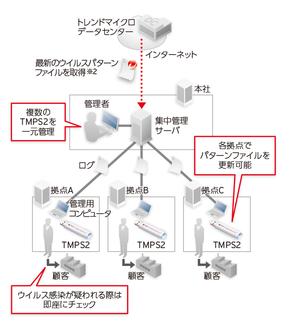 TMPS2の集中管理機能