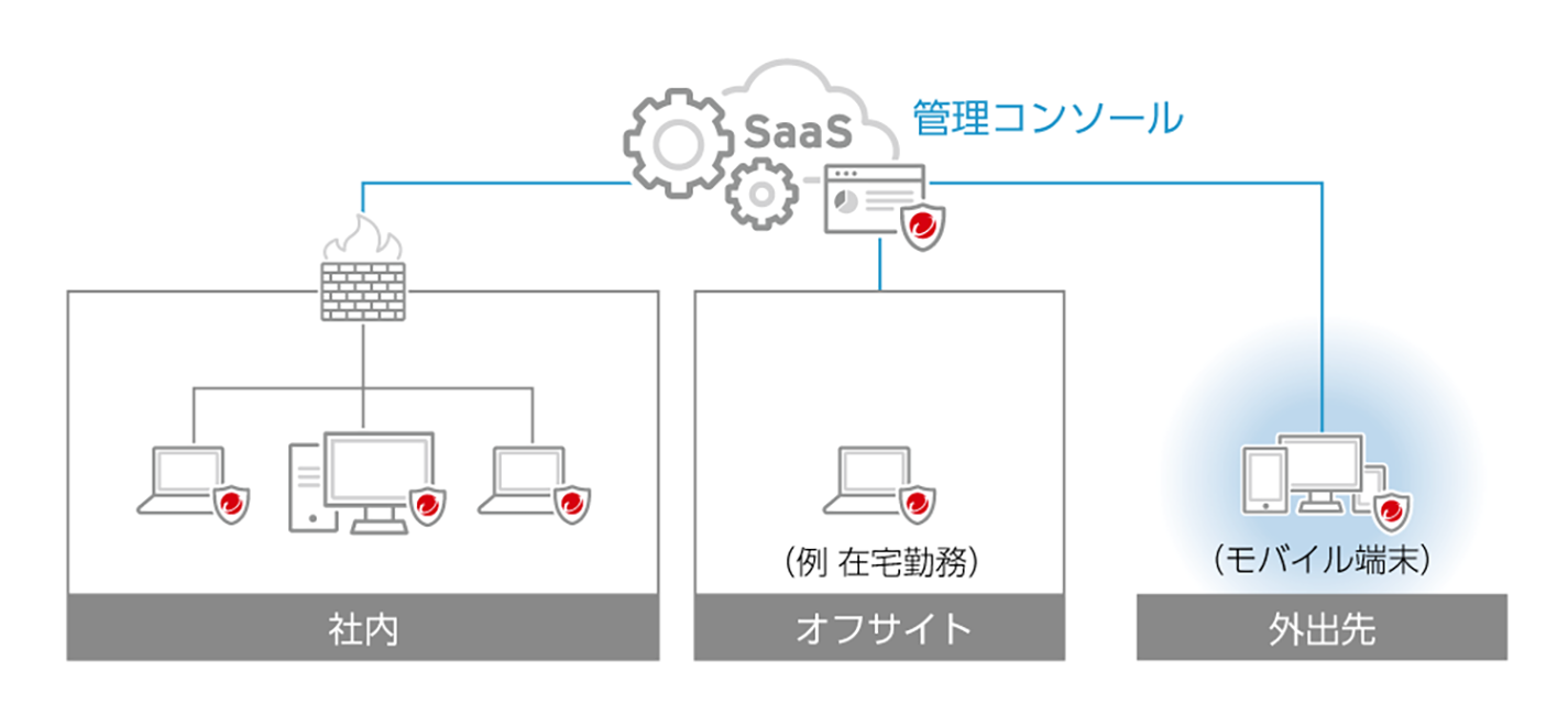 Security as a Service の主なメリット