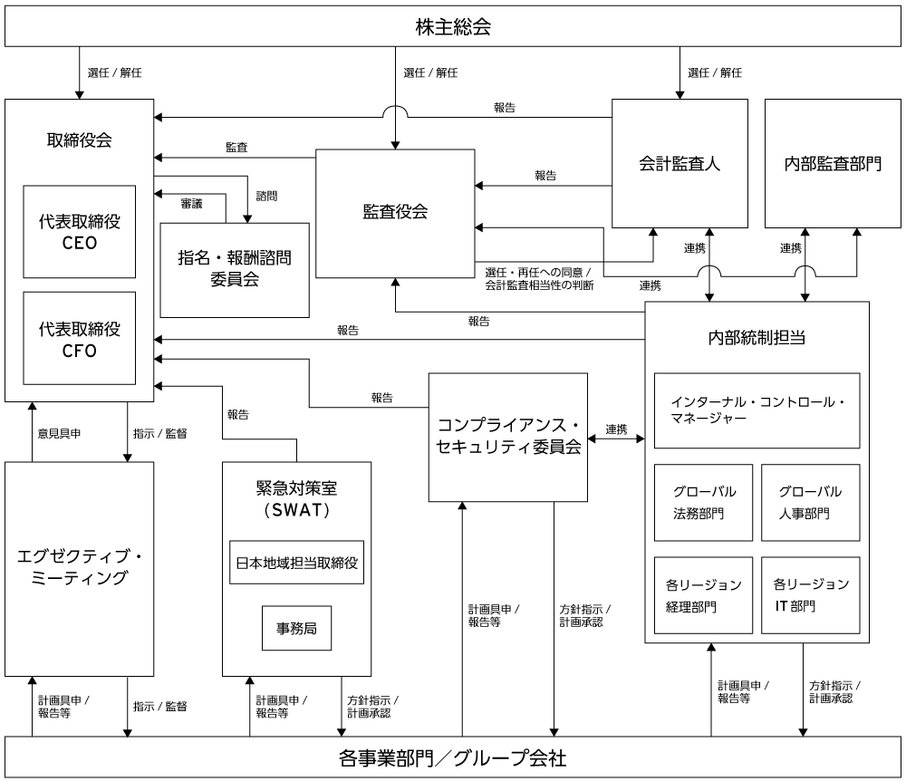 コーポレート・ガバナンス体制に関する模式図