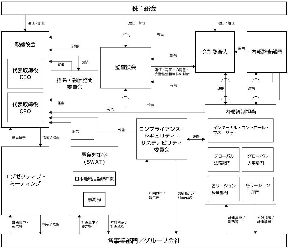 コーポレート・ガバナンス体制に関する模式図
