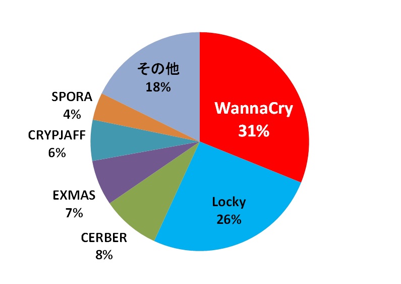 ランサムウェア検出台数の種別割合（日本：2017年1月～6月、n＝21,630）