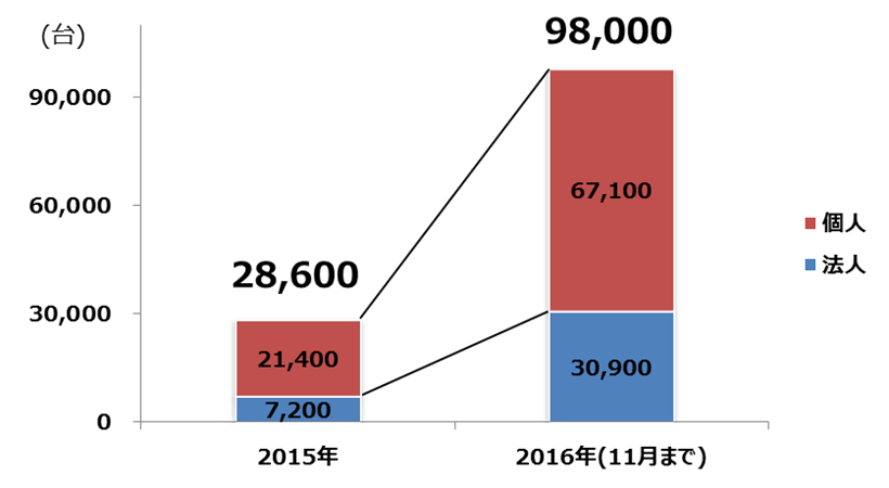 オンライン銀行詐欺ツール検出台数（日本）