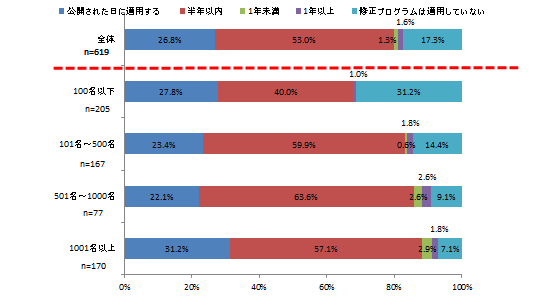 ECサイトに対して、修正プログラムが公開されてから適用するまでの期間を教えてください