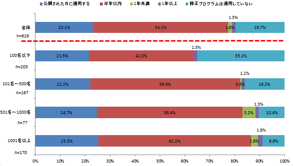 ECサイトに対して、修正プログラムが公開されてから適用するまでの期間を教えてください