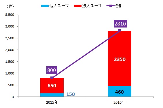 グラフ1：ランサムウェア被害報告件数推移（日本）（※3）