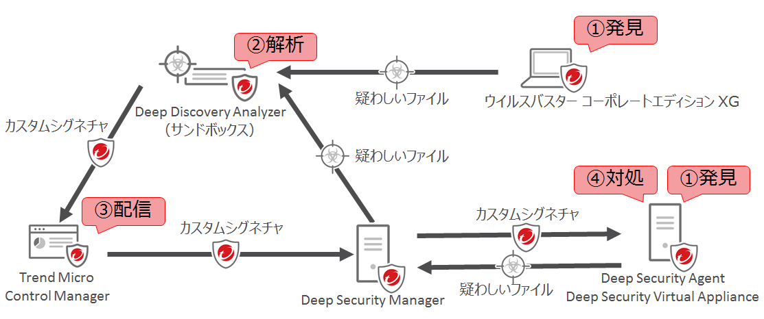 図1：サンドボックス連携によるカスタムシグネチャの作成と対処