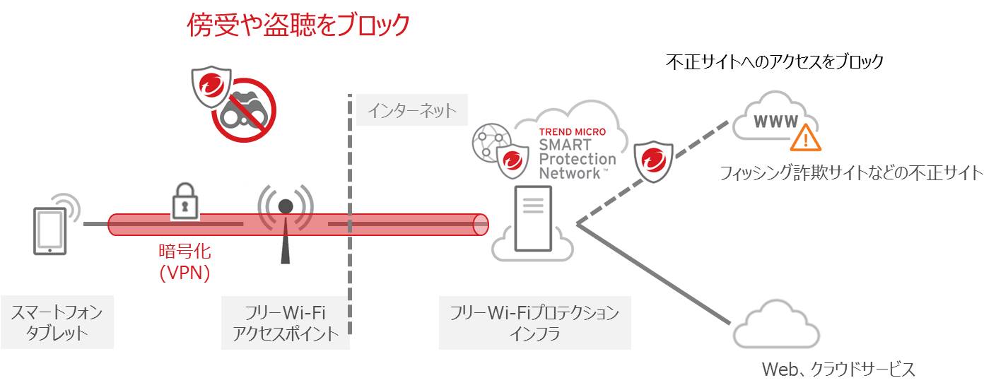 「フリーWi-Fiプロテクション」の利用イメージ図