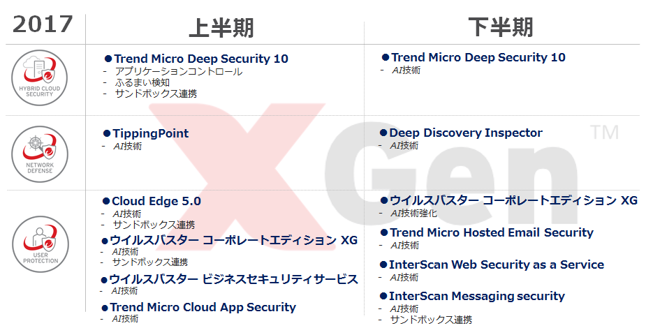 図：XGenに基づいたセキュリティソリューション　ロードマップ   ＜ご参考＞