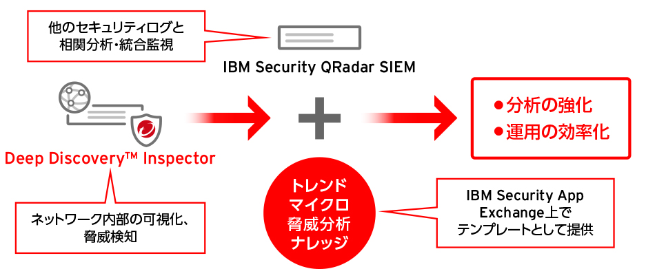 DDIとIBM QRadar SIEMの連携ソリューション
