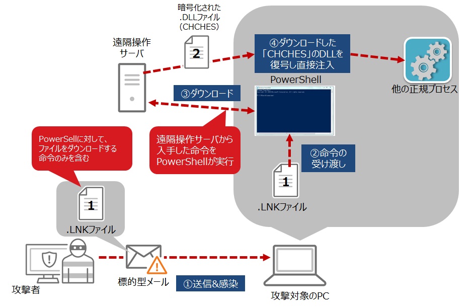 「CHCHES」の侵入方法イメージ図