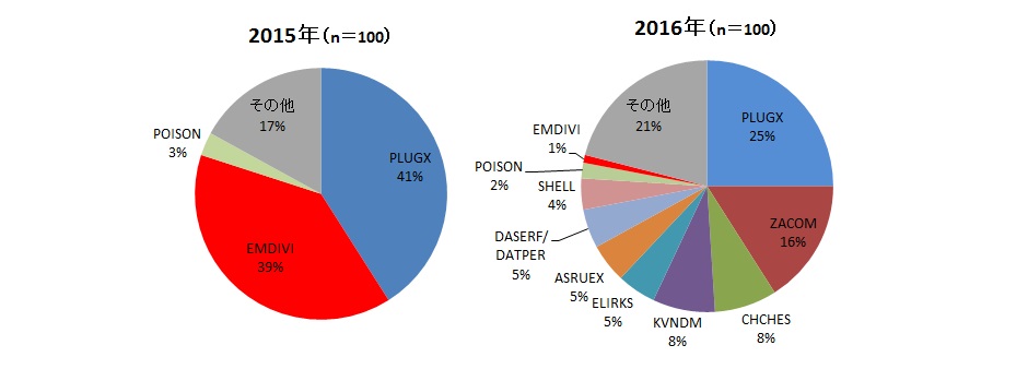 国内標的型サイバー攻撃で使用された遠隔操作型ウイルス種別割合（2015年・2016年）