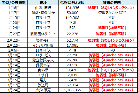 2017年第1四半期に公表されたWebサイトからの情報漏えい事例（日本）