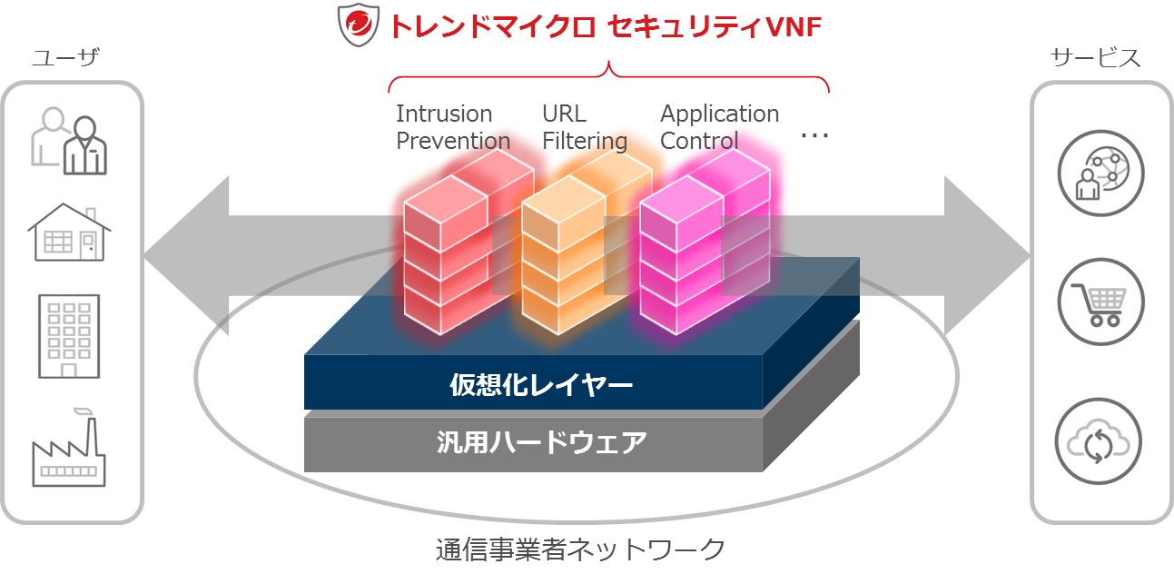 図1：NFV向けネットワークセキュリティVNFの提供イメージ