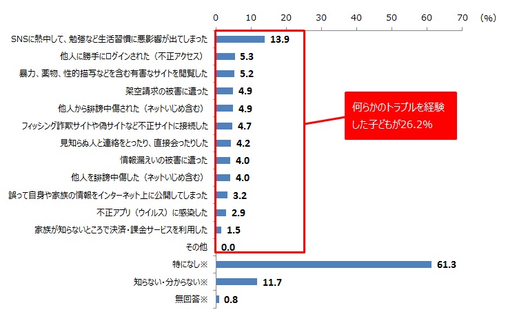 SNS利用中に子どもが経験したトラブル（n＝618、複数回答）