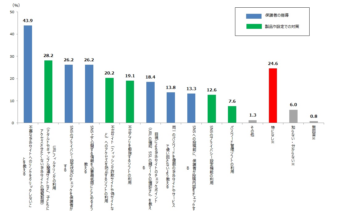 子どものSNS利用に対するセキュリティ対策実施状況（n＝618、複数回答）