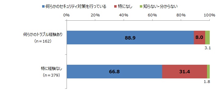 SNS利用中の子どものトラブル経験有無とセキュリティ対策の実施状況