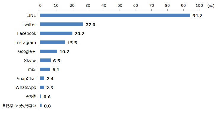 子どものSNSの利用状況（n＝618、複数回答）