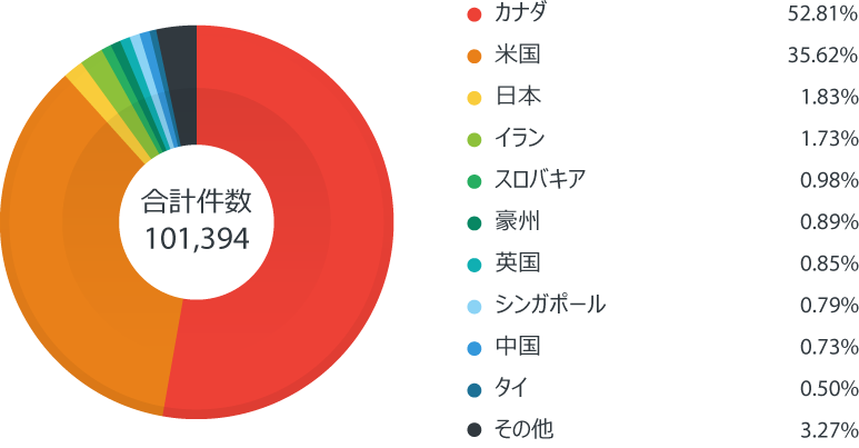 インターネットに露出している医療関係のIPアドレス（国別トップ10）