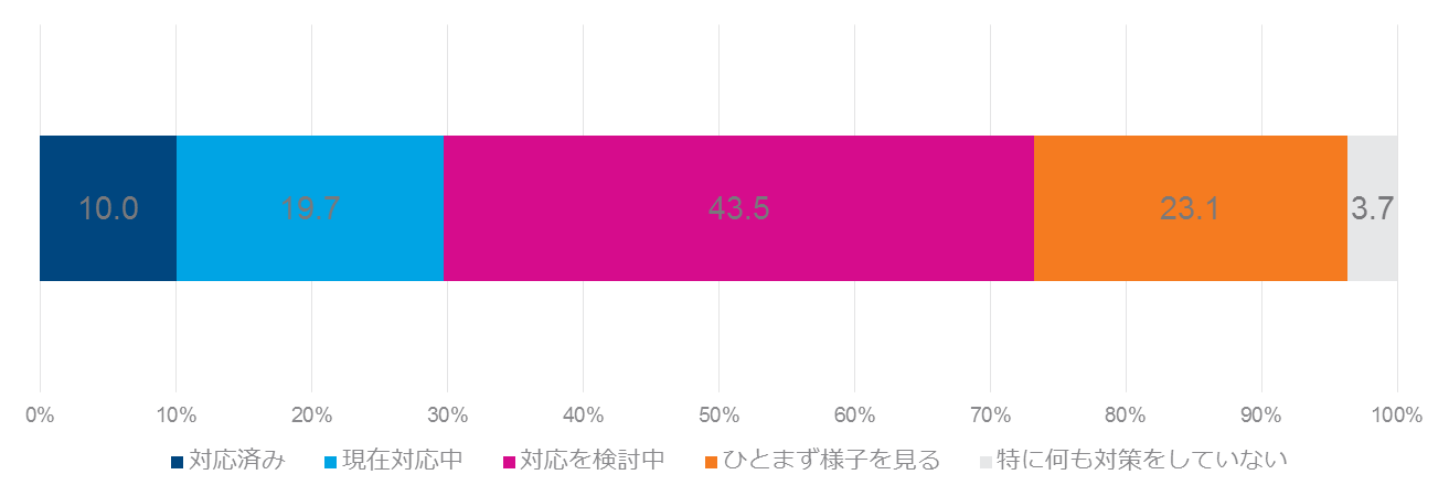 GDPRへの対応状況