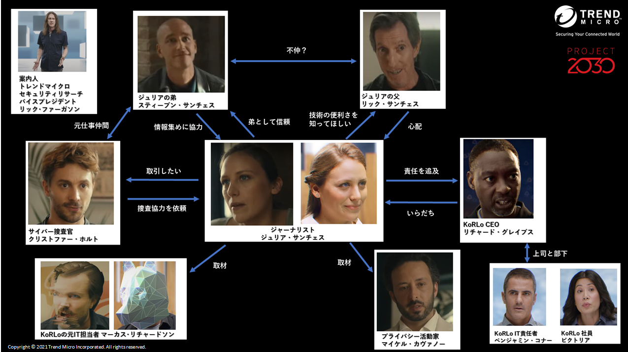 ドラマの主な登場人物の相関図