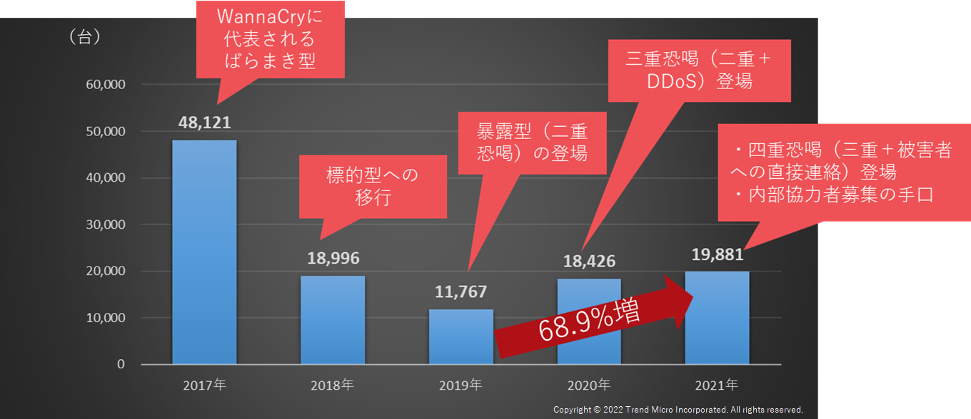 グラフ1：日本の法人におけるランサムウェア検出台数推移（2017年～2021年）