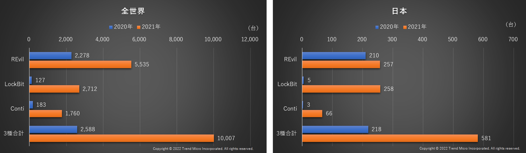 グラフ2：標的型ランサムウェア攻撃で用いられる主要なランサムウェア3種の検出台数推移（全世界と日本：2020年～2021年）