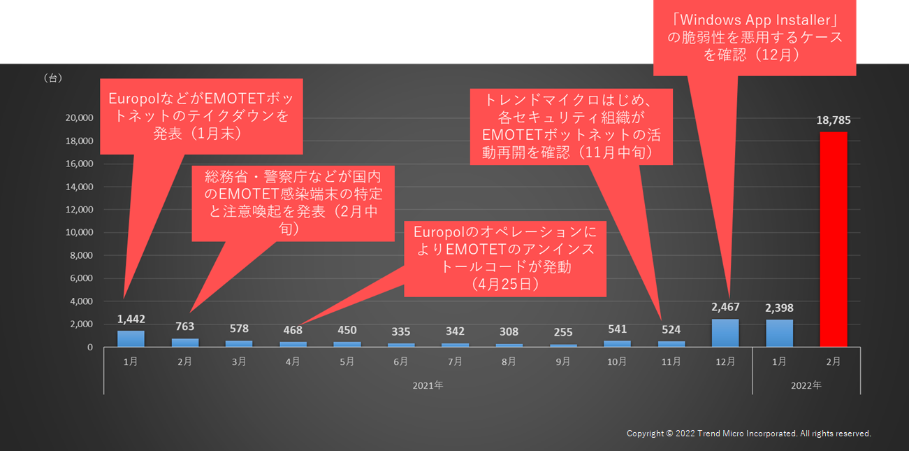 グラフ3: マルウェア「EMOTET」の国内検出台数と時系列