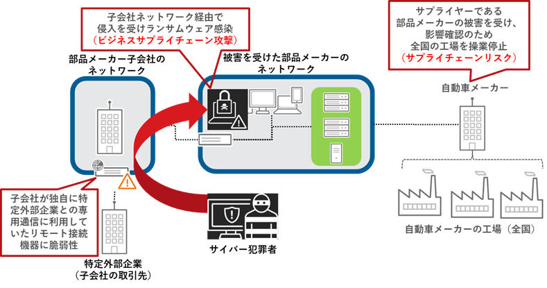 図1：3月に公表された自動車部品メーカーのランサムウェア被害の概要図