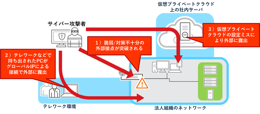 図2：トレンドマイクロの調査で確認した3つの直接侵入原因の概念図