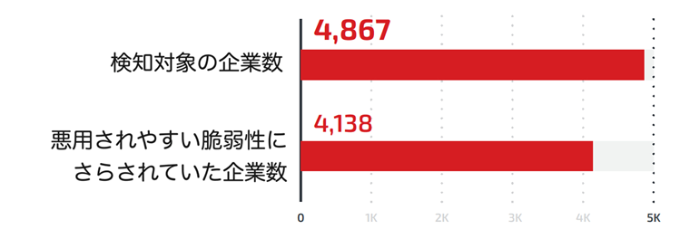 図5：2022年8月第1週にTrend Micro Vision Oneのフィードバック機能を有効にしている企業数と 悪用されやすい脆弱性を残存していた企業数