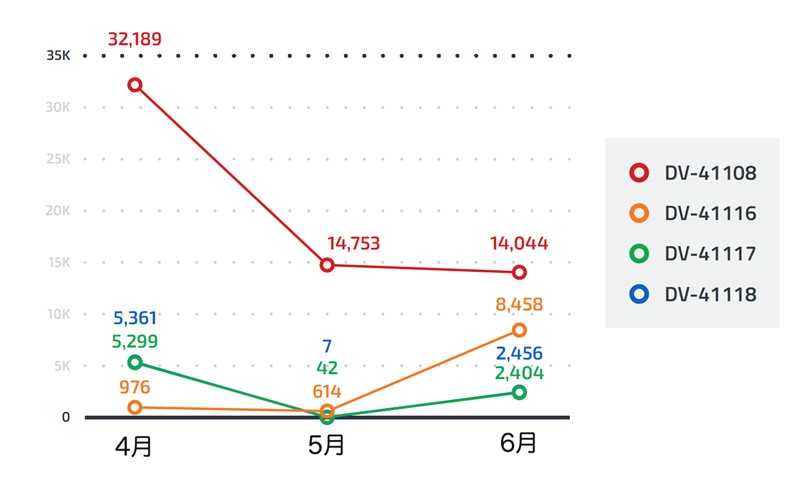 図6：Spring4Shell関連脆弱性悪用通信の検出数推移（全世界）