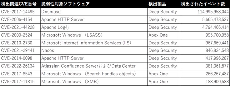 図7：2022年1～6月の脆弱性関連イベントの検出数
