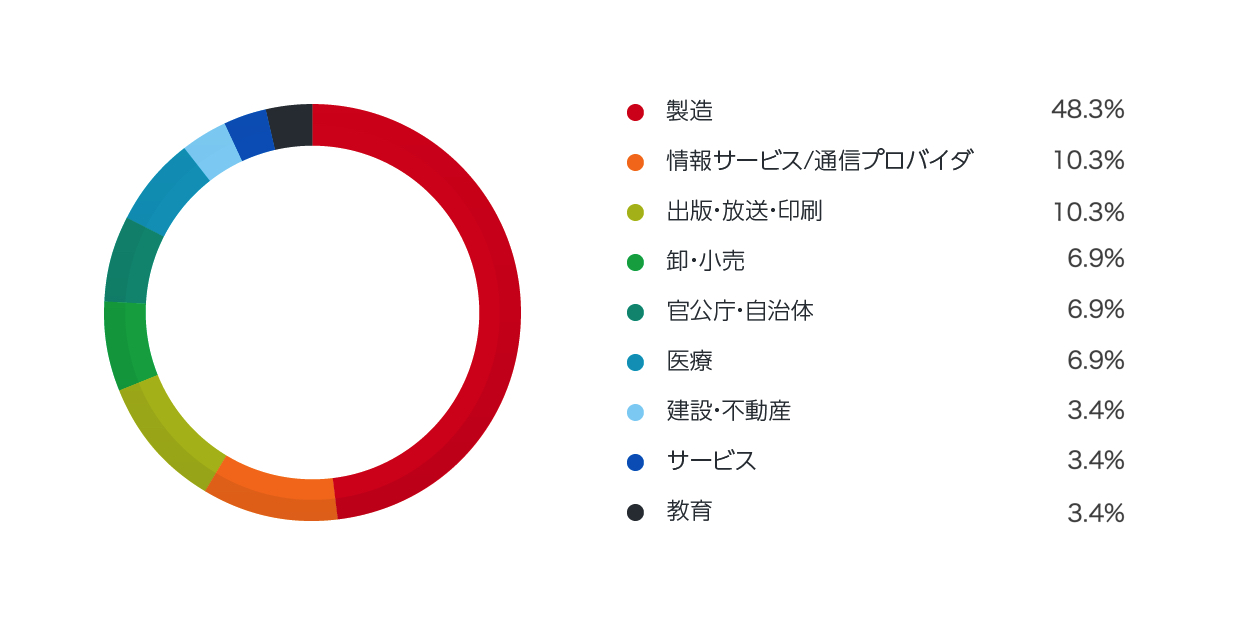 図9：2022年1～6月に国内でランサムウェア被害を公表した法人組織29件の業種別割合