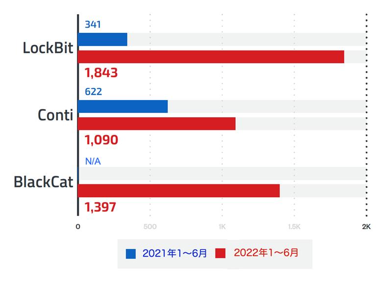 図10：2022年上半期に活動が活発だったランサムウェアの検出台数（全世界）
