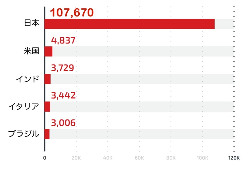 図12：Emotet国別検出台数（2022年1～6月）