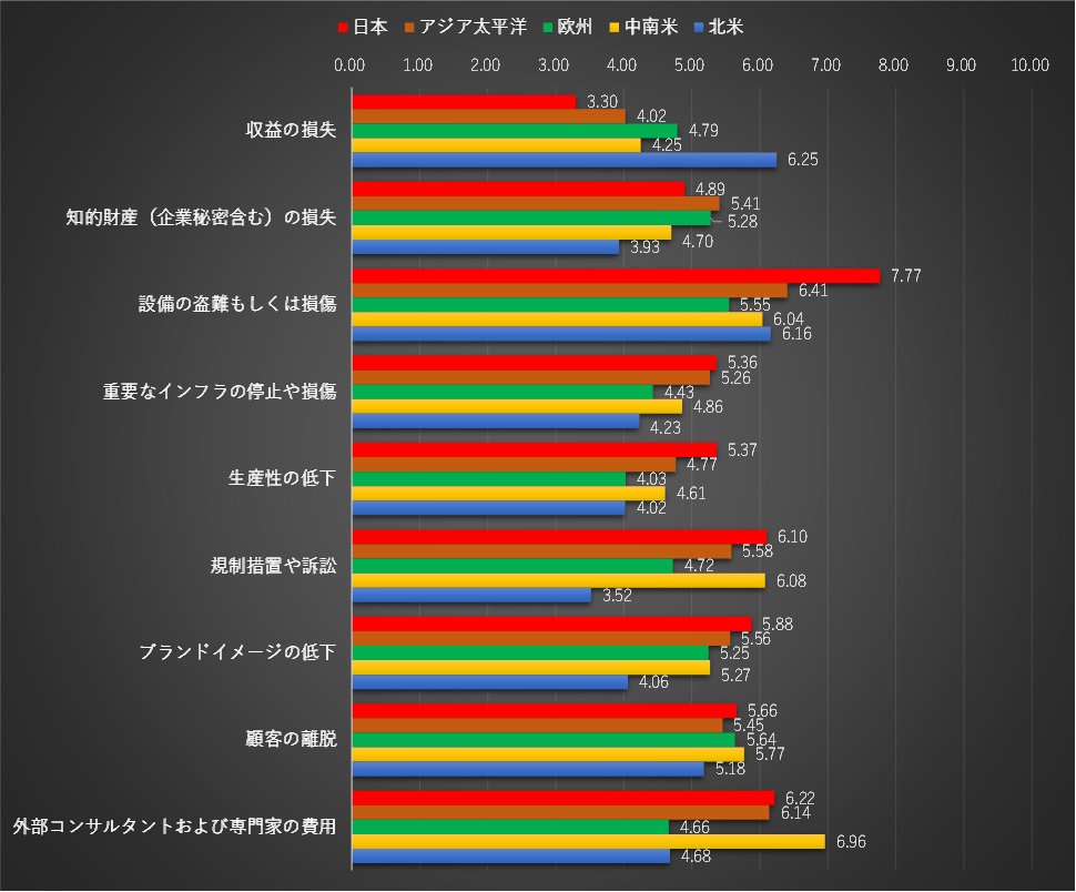  ●グラフ3：サイバー攻撃に起因する実害として今後1年間に懸念されるもの