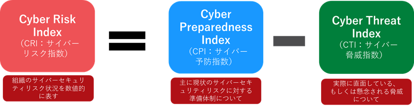 図１：サイバーセキュリティリスク（Cyber Risk Index）の計算方法