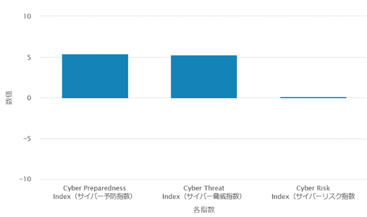 図２：サイバーセキュリティリスク（Cyber Risk Index）の結果例