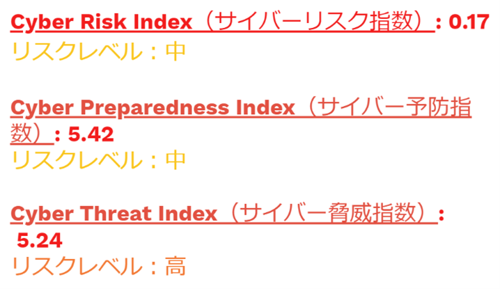 図２：サイバーセキュリティリスク（Cyber Risk Index）の結果例