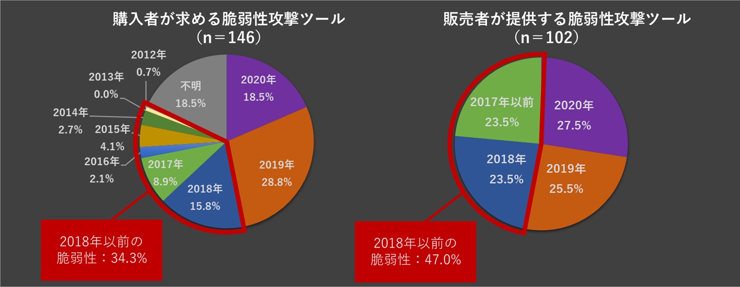 グラフ1：脆弱性攻撃ツールの購入希望者と販売者側の該当脆弱性の公開年と割合